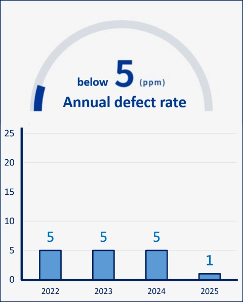 Below 5 ppm annual defect rate annual statistical chart